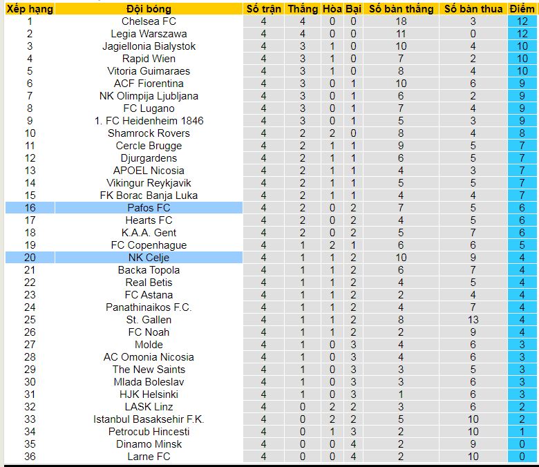 Nhận định, soi kèo Pafos vs Celje, 03h00 ngày 13/12: Áp sát Top 8 - Ảnh 3